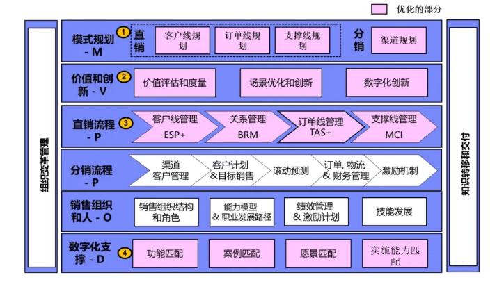 b2b数字化销售过程,b2b数字化营销方案
