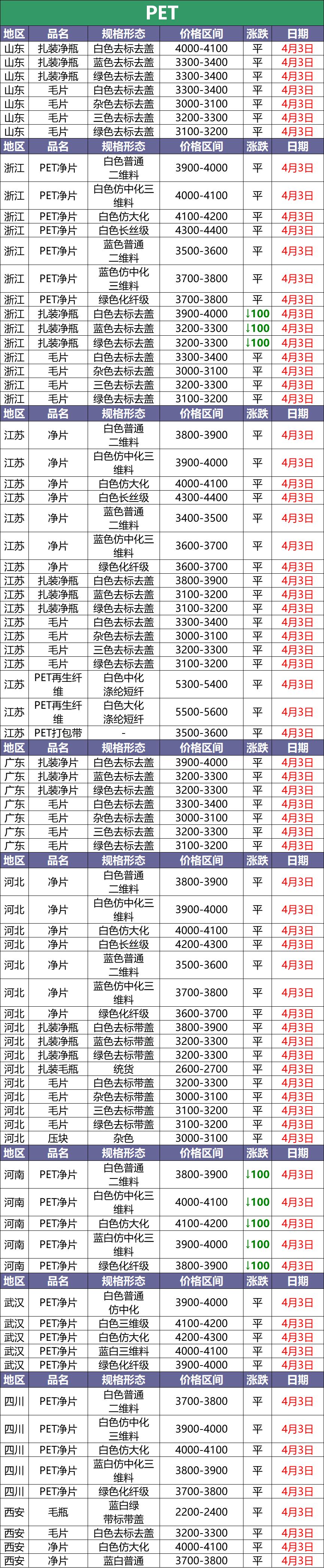4月3日废塑料调价信息汇总：PE、PVC、PET跌！（附化纤厂报价）