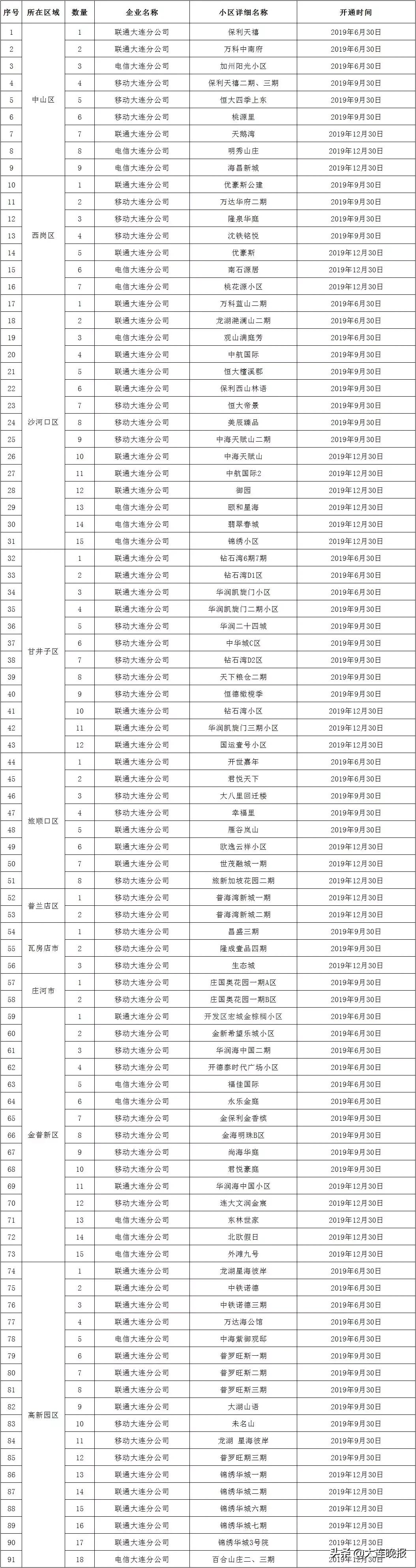 大连电信千兆宽带199,大连千兆宽带哪个小区好