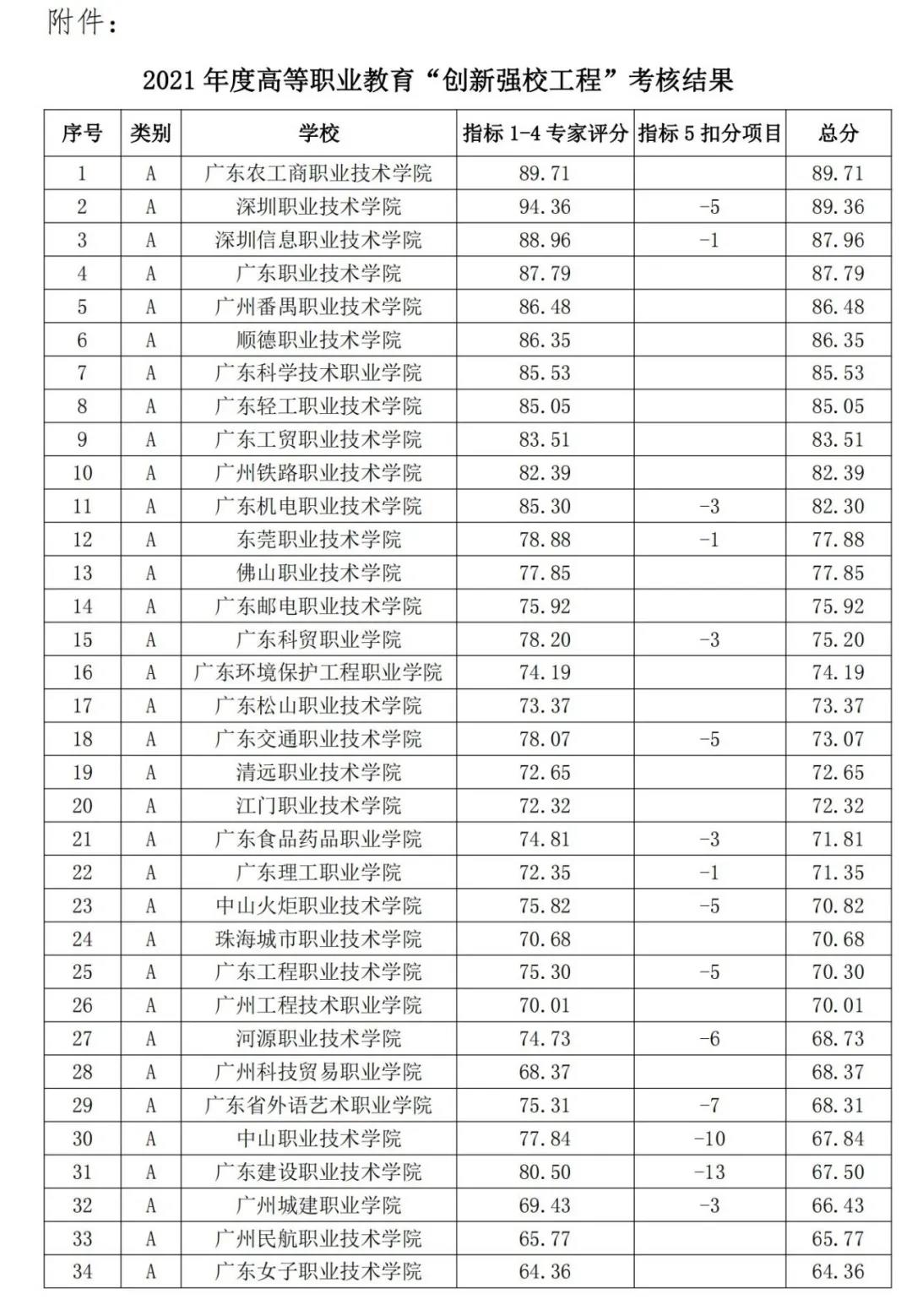 广东省中职院校最新排名,广东本科院校排名深职院