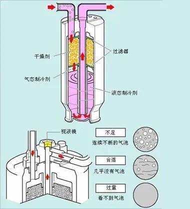 汽车空调储液干燥罐作用工作原理,车载空调的储液干燥器的作用