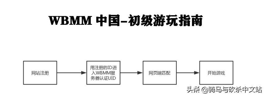 骑马与砍杀战团网吧怎么联机,骑马与砍杀战团选什么开局