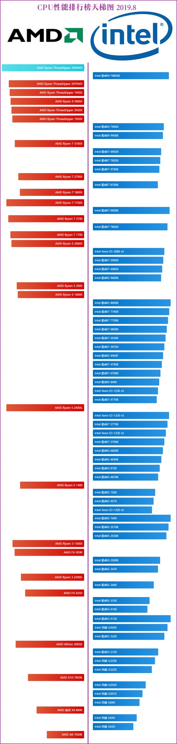 2023amdcpu性能排行天梯图,cpu性能天梯图i711700t