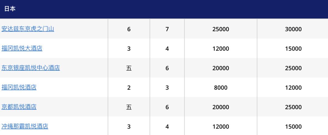 凯悦酒店积分促销2021,凯悦国内酒店等级