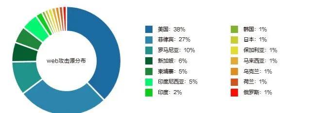 超级盾（Web版）横空出世，成功抵抗每秒300万次CC攻击，首战告捷