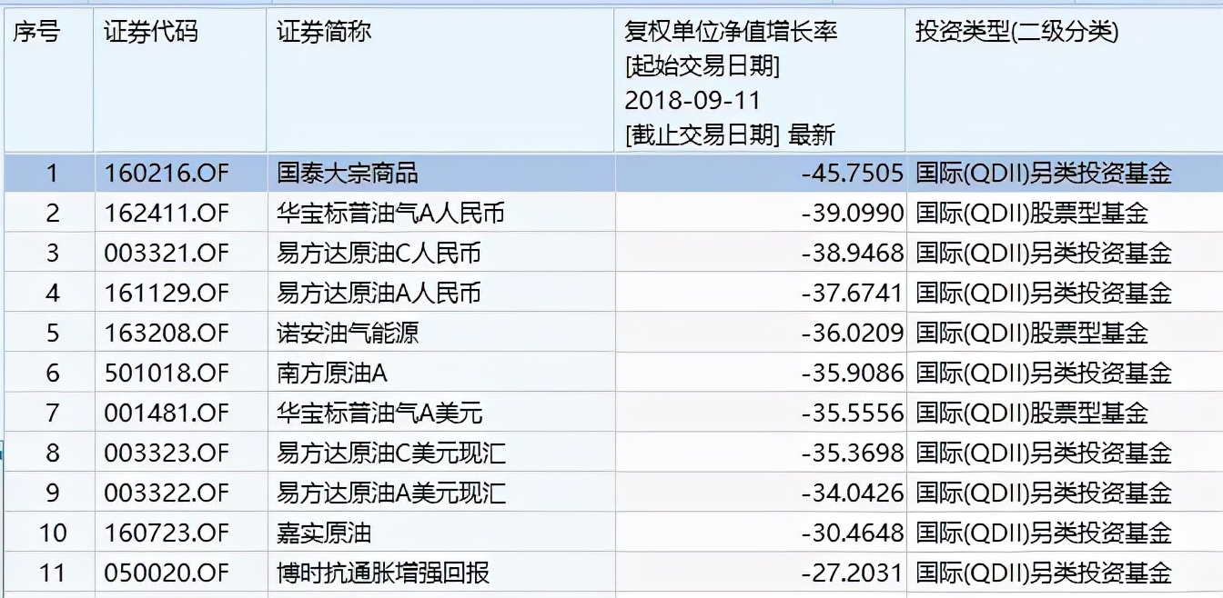 收益最高的5只基金,最高收益537%近三年最牛基金top20