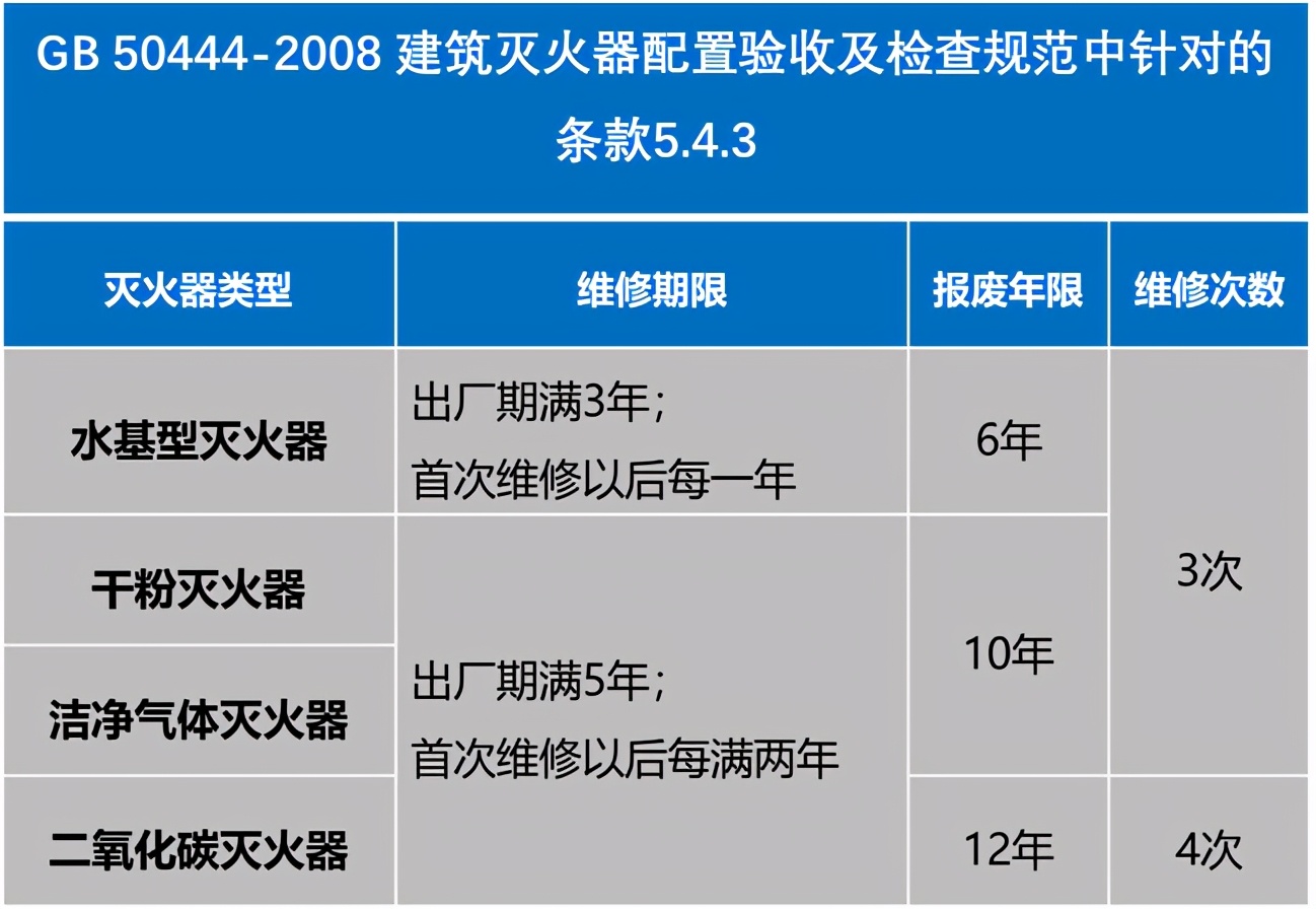 贮压式干粉灭火器的报废期限,干粉灭火器的报废年限是几年