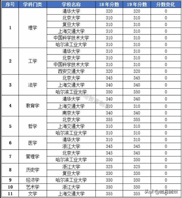 华东师范大学2019考研录取分数线,各个学校的考研分数线怎么看