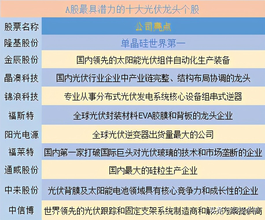 光伏设备龙头个股,光伏板块的十大龙头股票有哪些呢