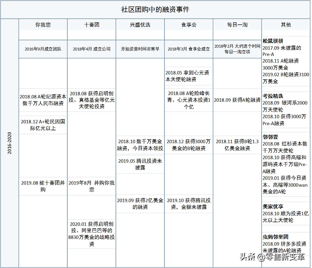 社区团购的江湖：缘起，血雨，终焉，明心见性