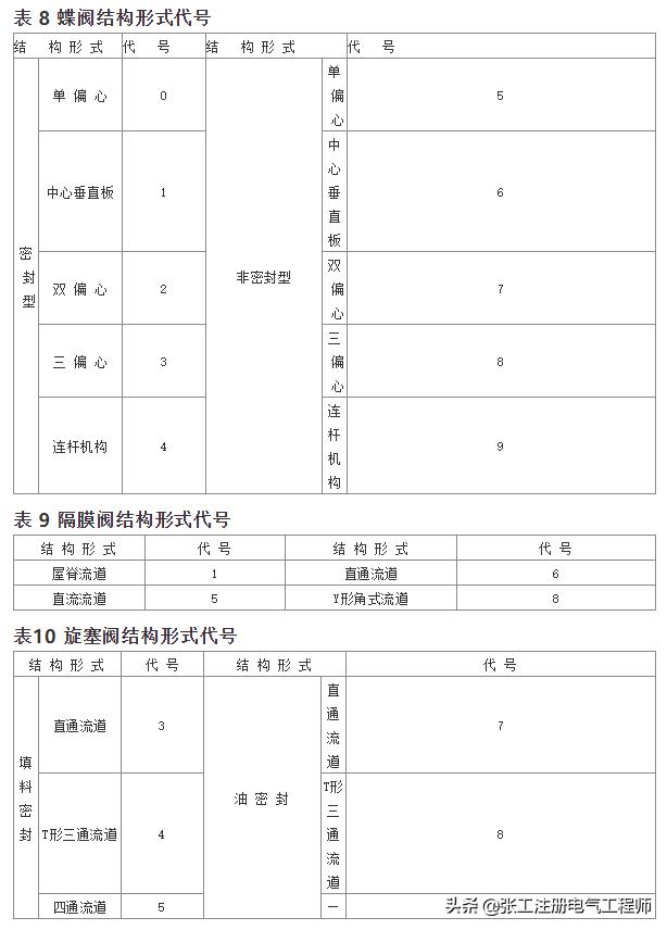 阀门编号图解大全,阀门编号编制规则