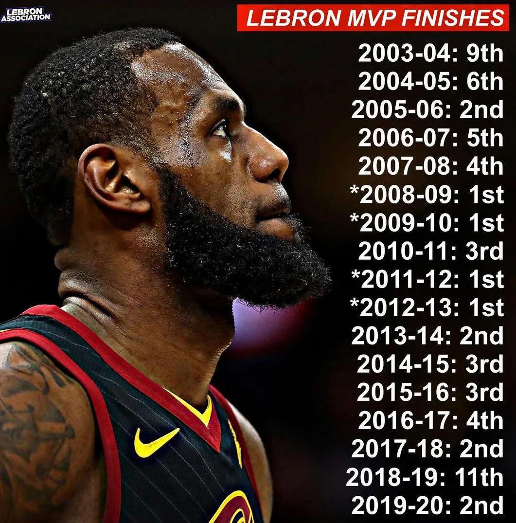 詹姆斯为什么能连续4年mvp,时隔7年詹姆斯还能再次夺得mvp吗