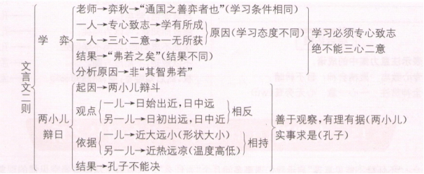 六年级下册第十四课文言文,六年级下册第十四课文言文二则