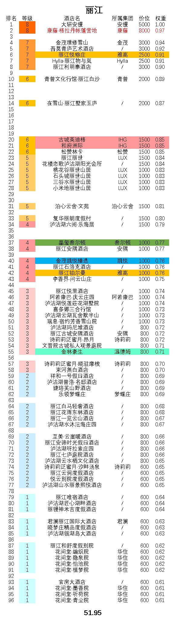 丽江最全顶级酒店排行,丽江最高端的酒店推荐