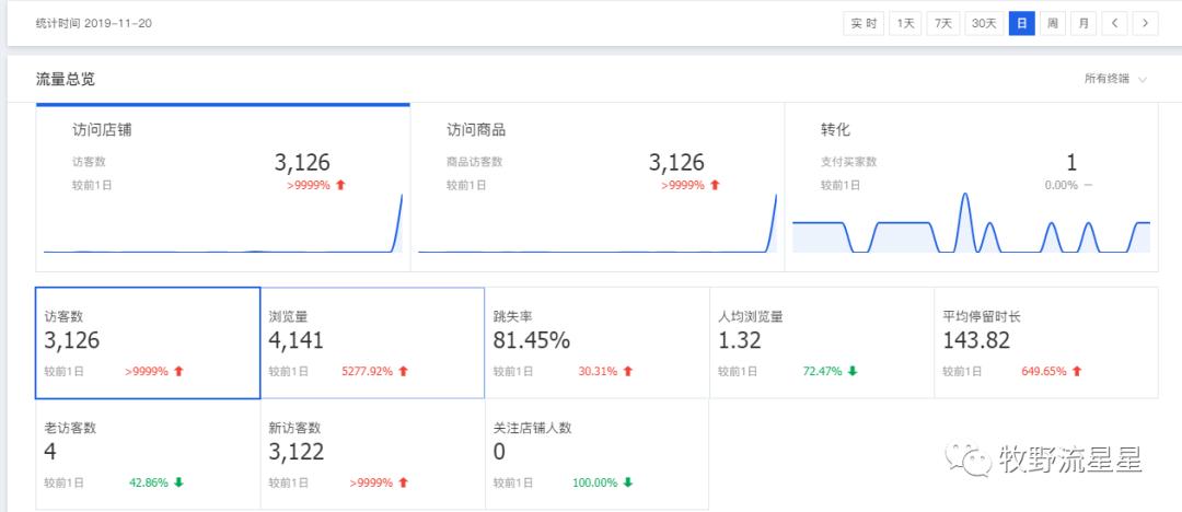 那天我获得了近5000个点击，终于卖了1个货