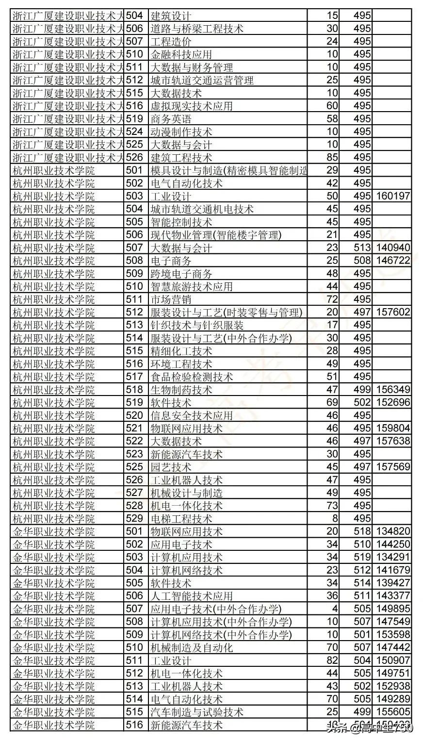 2021浙江省高考平行志愿投档规则,2021年浙江一段投档线