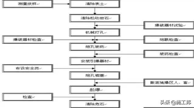 路基土石方工程施工方法的确定,路基土石方施工全过程讲解