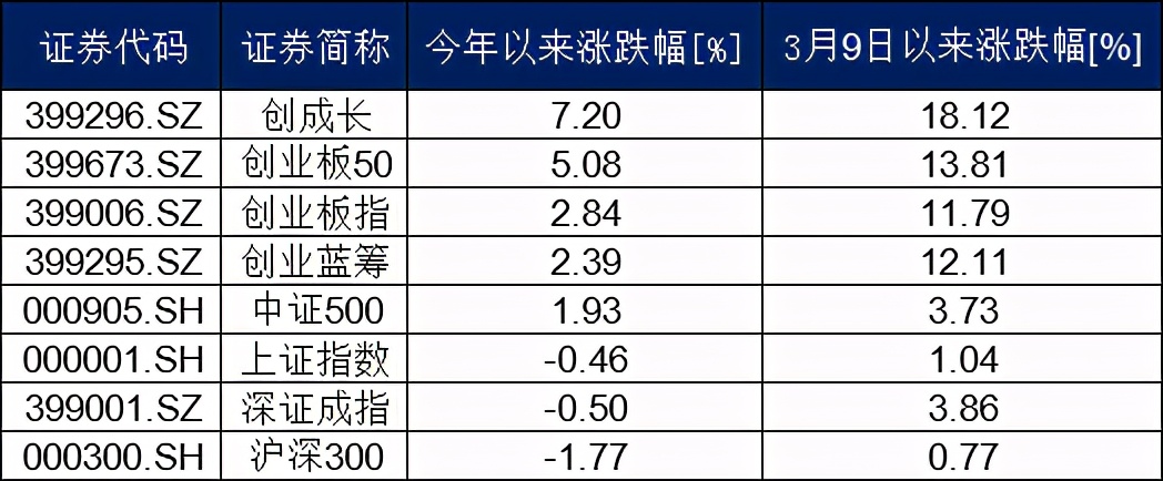 创成长，又领涨