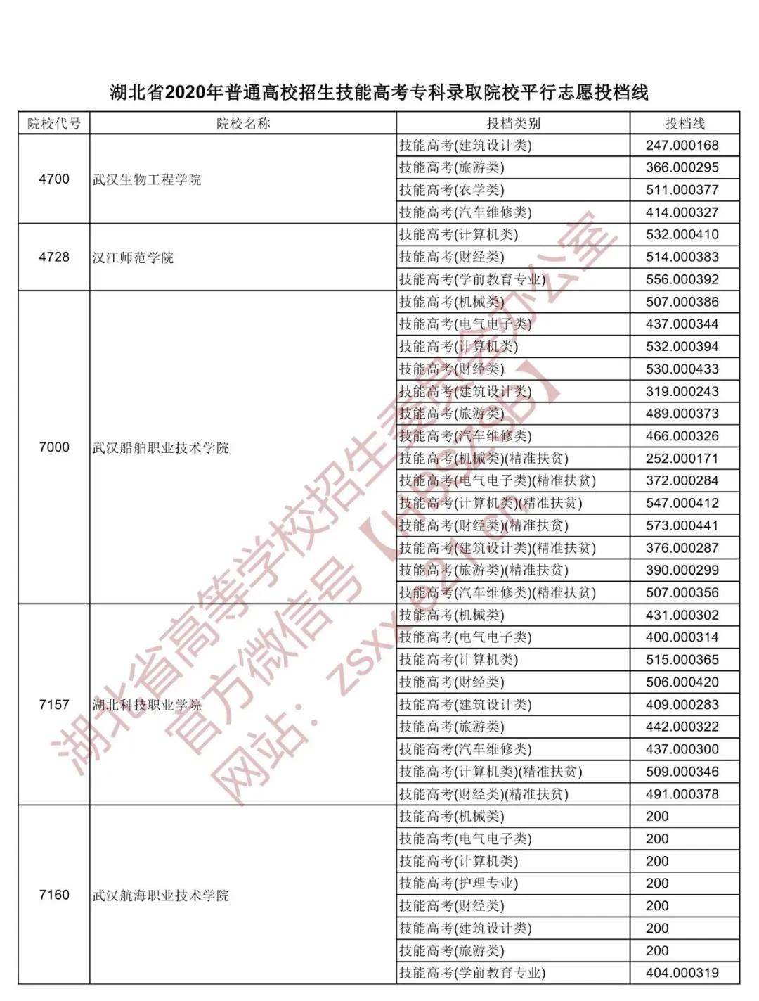 湖北省高职高专普通批投档线预估,湖北2022高职高考提前批投档线