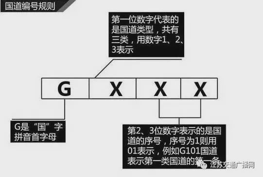高速公路字母与数字各代表什么,高速编号字母和数字的含义