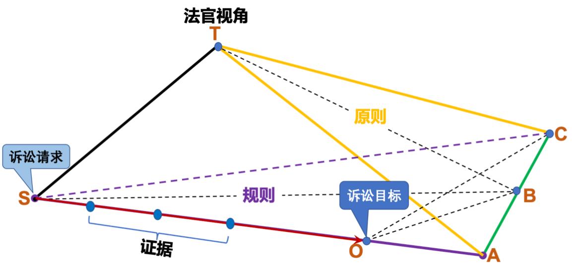 法官思维模型｜不了解法官的裁判逻辑，如何设计有效的诉讼路径？