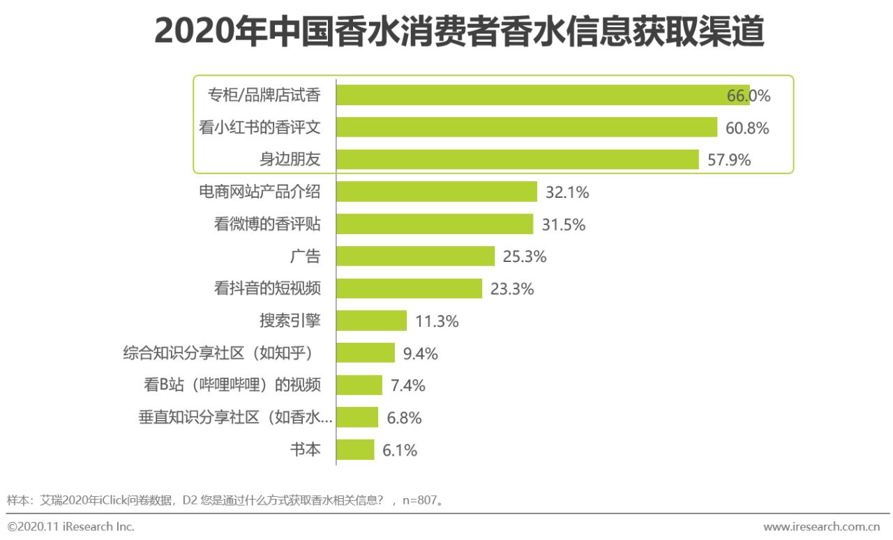 2021香水行业研究白皮书,中国2019年香水市场分析报告