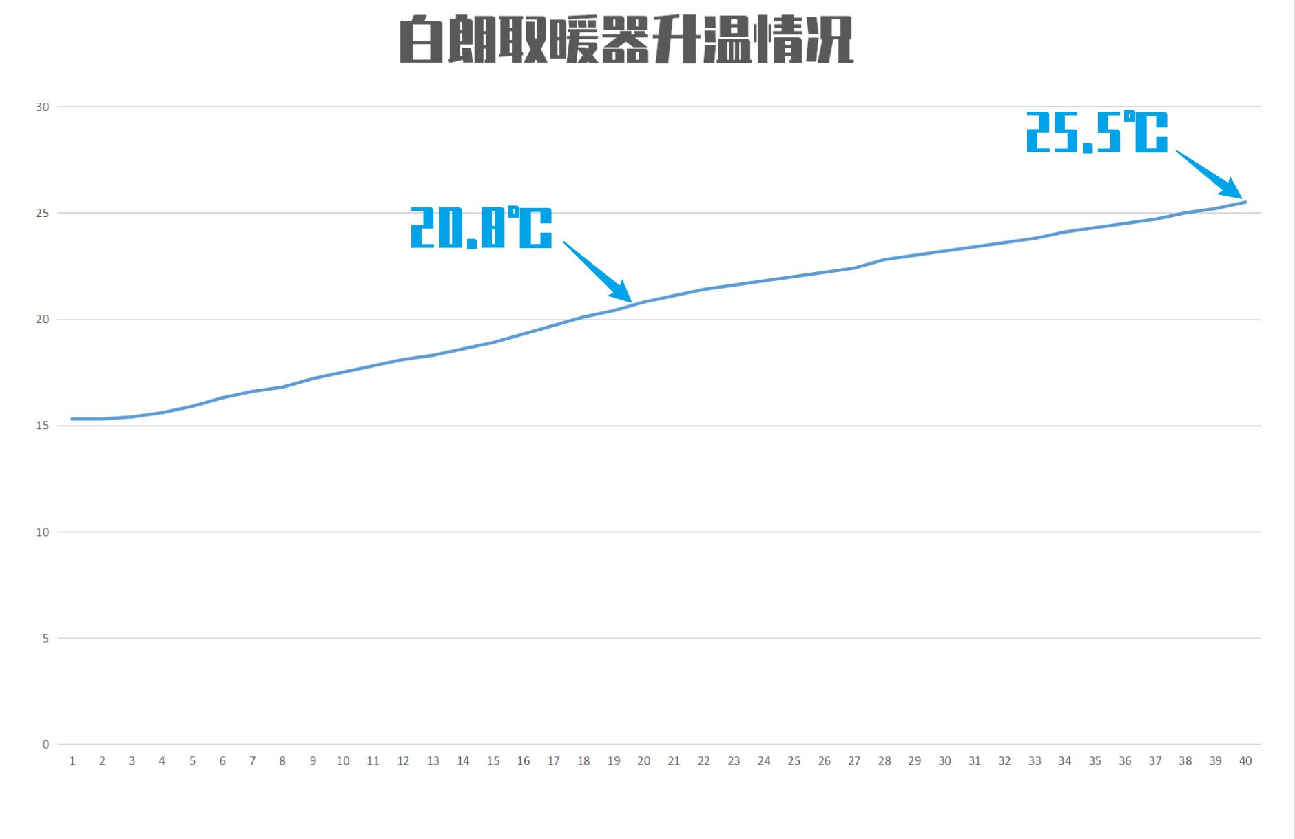 取暖器冷暖两用测评推荐2023,测评哪种取暖器全屋加热效果最好