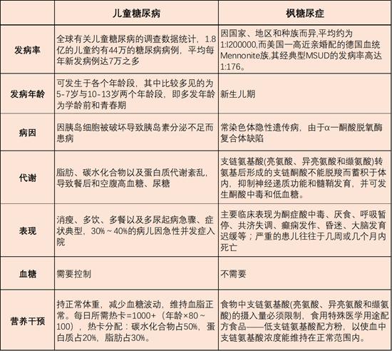 枫糖尿症有什么表现,枫糖尿症的孩子用住院治疗吗