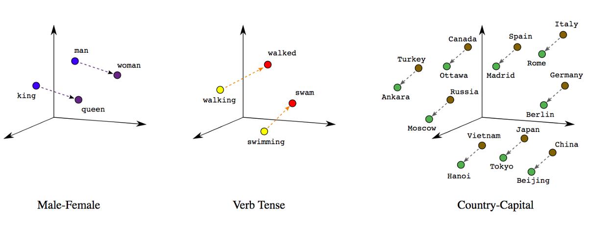 词嵌入矩阵,词嵌入场景