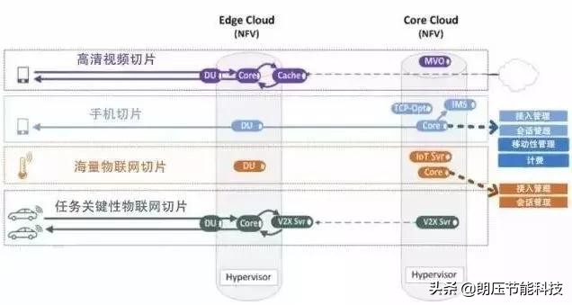 一文看懂网络发展,5g接入网由哪些网元组成