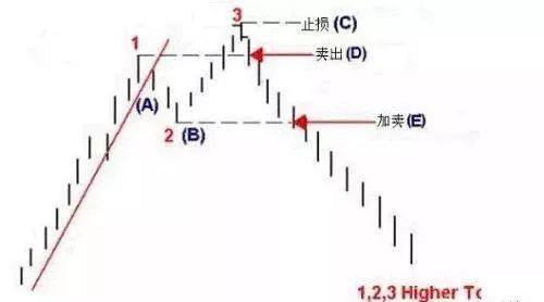股票短线反弹战法,股票拉升经典技术形态