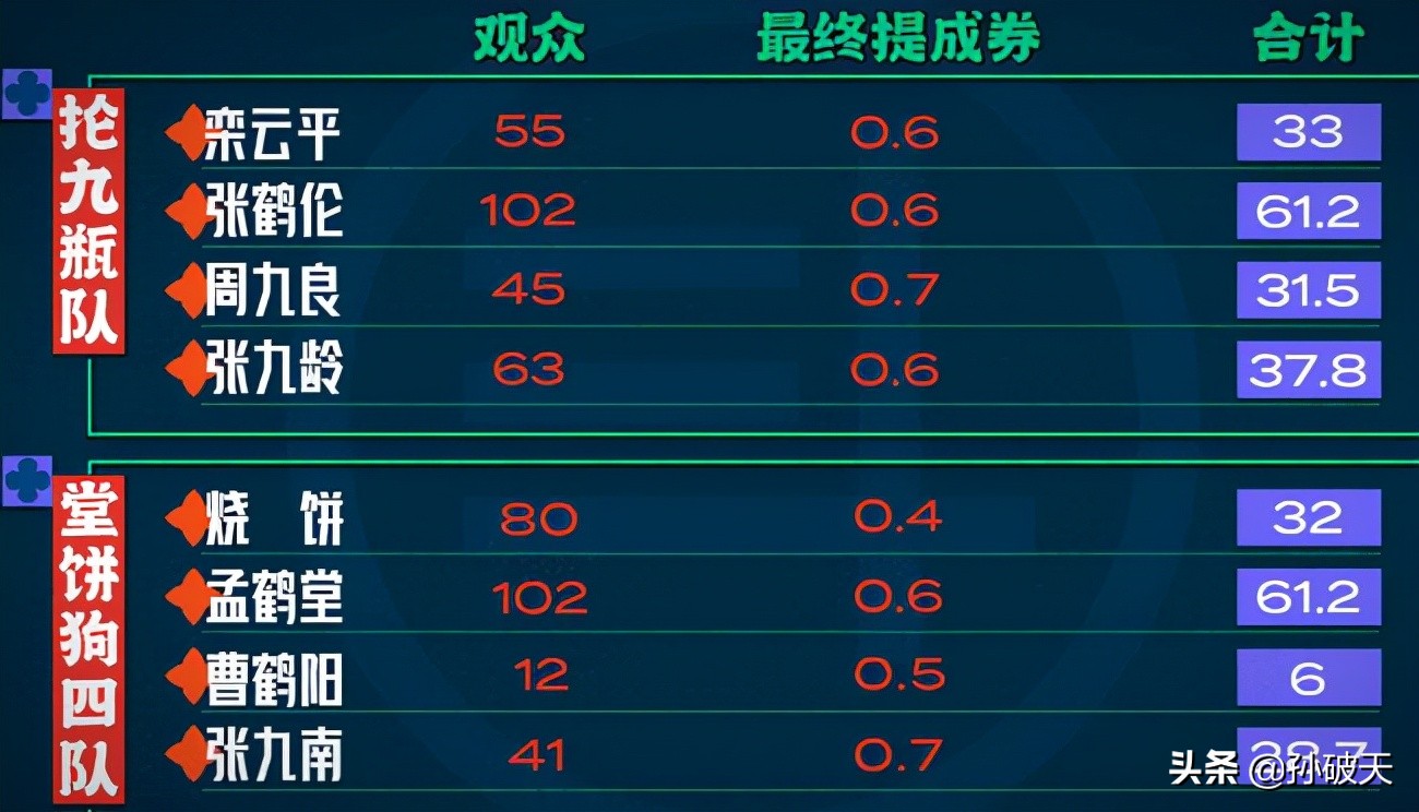 《德云斗笑社》的赛制导致三人永无出头之日，强者恒强，弱者恒弱