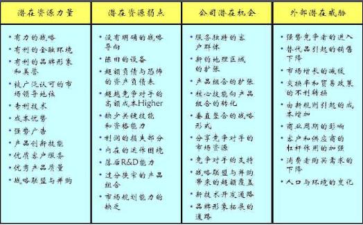 产品开发的swot分析模型,管理基础swot分析图
