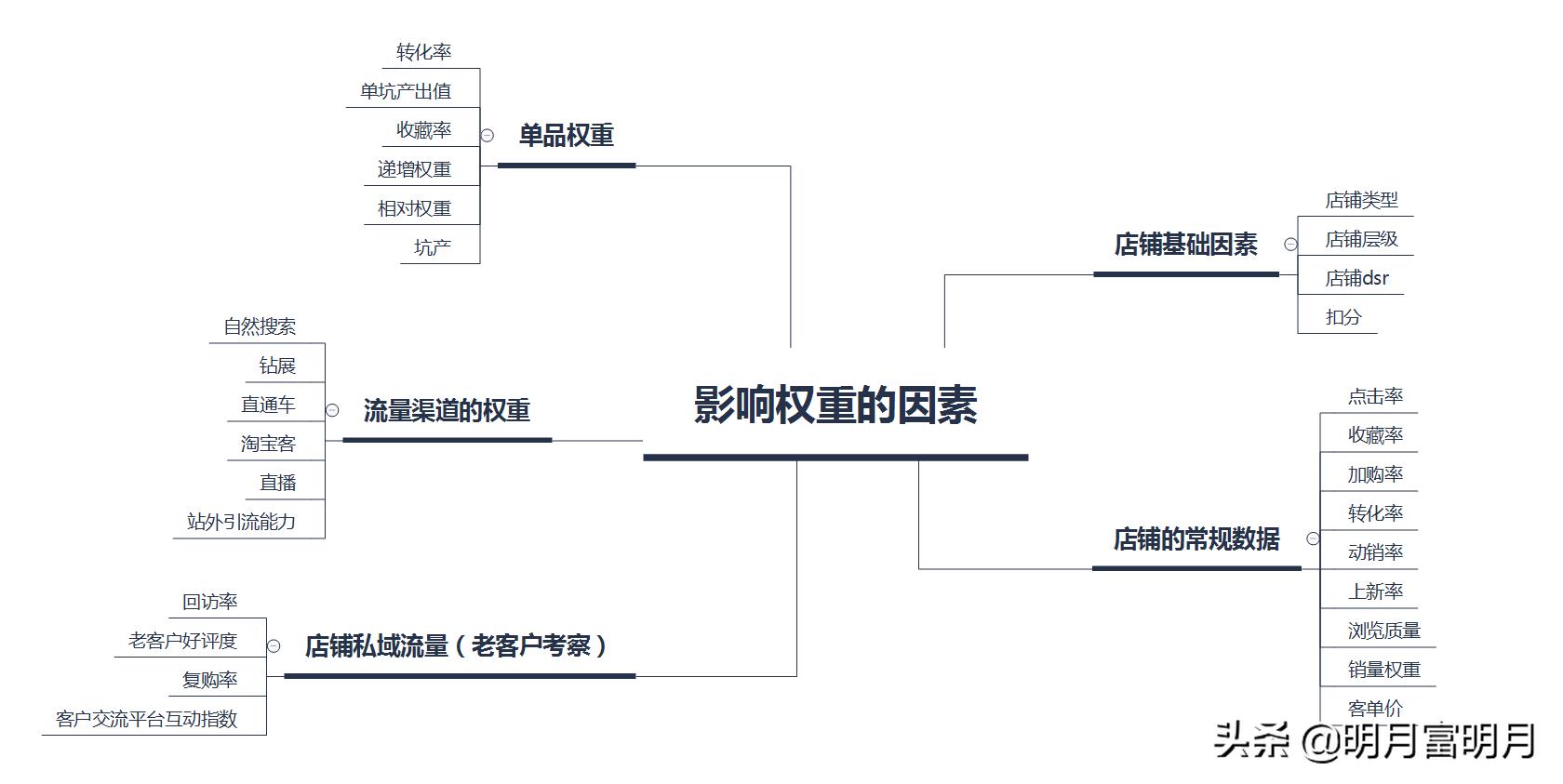 干货知识如何提高权重,怎么通过权重分析重要程度