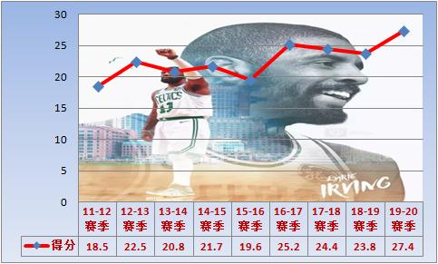 nba历史控球技术最好排名,nba历史得分能力排名凯里欧文