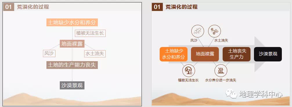 高中地理ppt课件制作,地理高中ppt免费下载