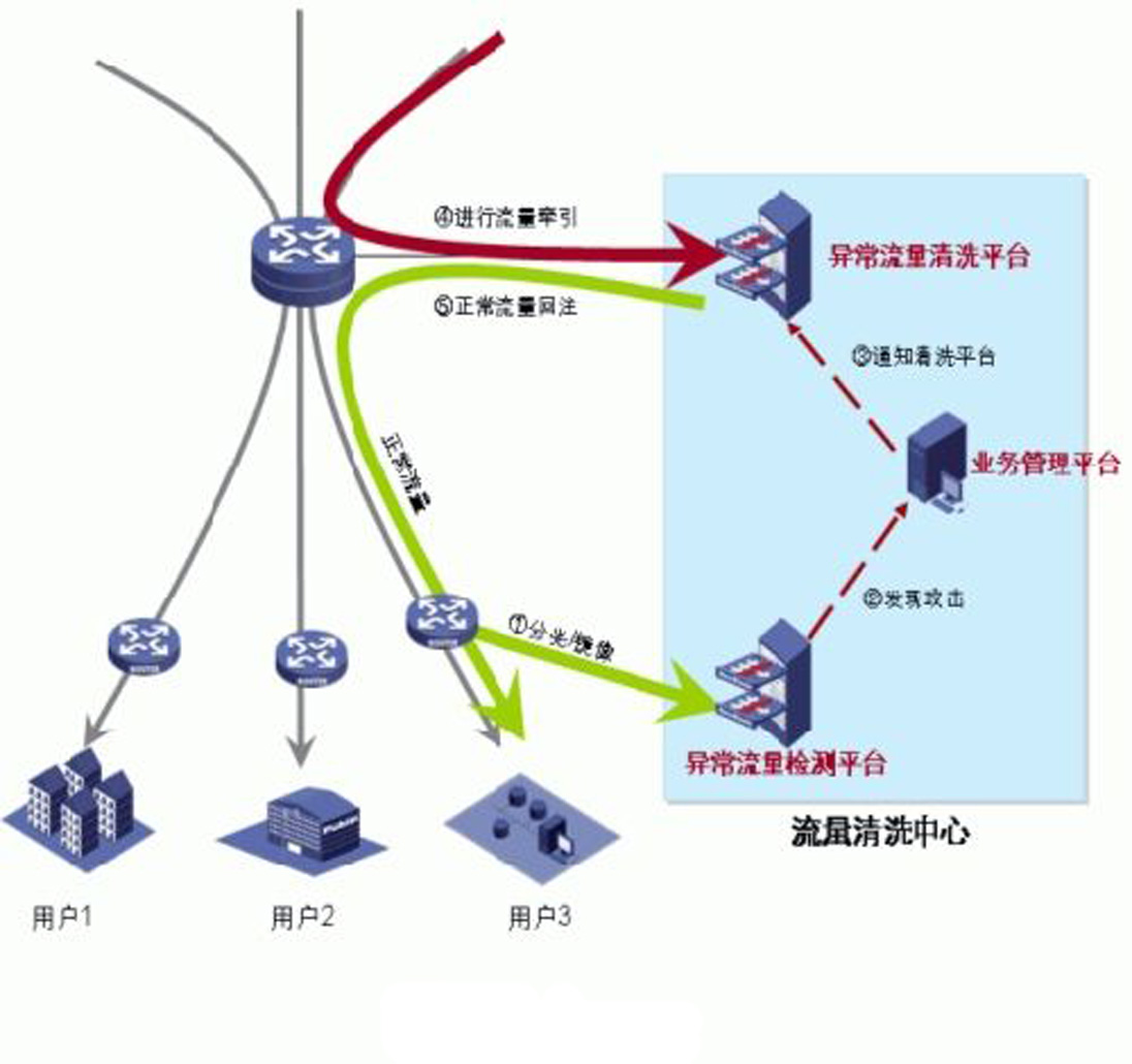 缃戠粶瀹夊叏鏋舵瀯ddos,ddos缃戠粶瀹夊叏鏂规