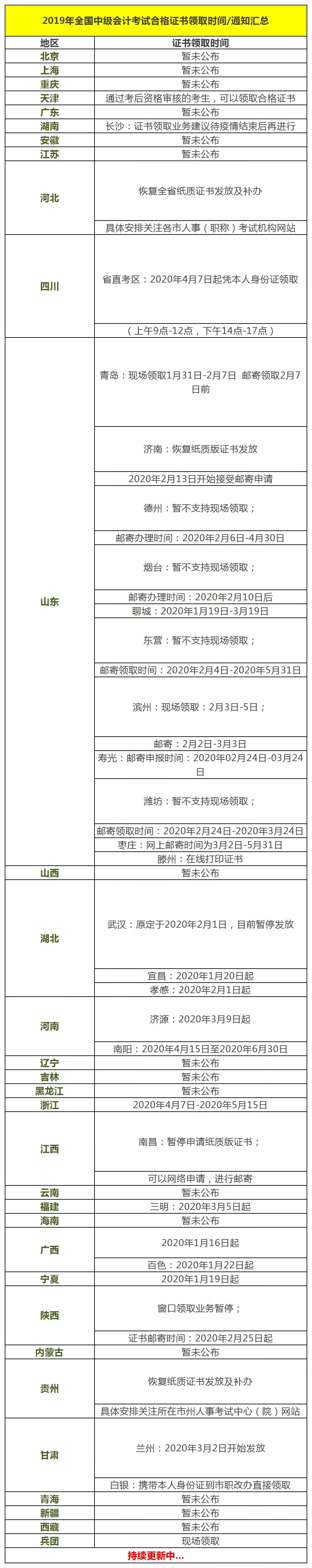 2015年之前会计职称证怎么领取,新疆中级经济师2020年证书领取