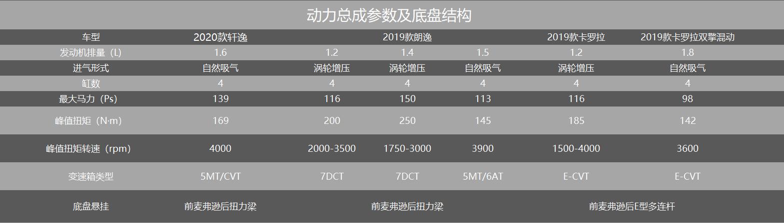 朗逸卡罗拉轩逸哪个车隔音效果好,轩逸卡罗拉朗逸这三款车哪个好