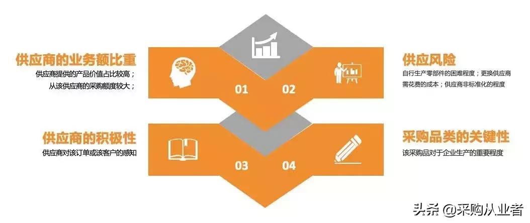 如何将供应商纳入管理制度,采购供应商管理方案