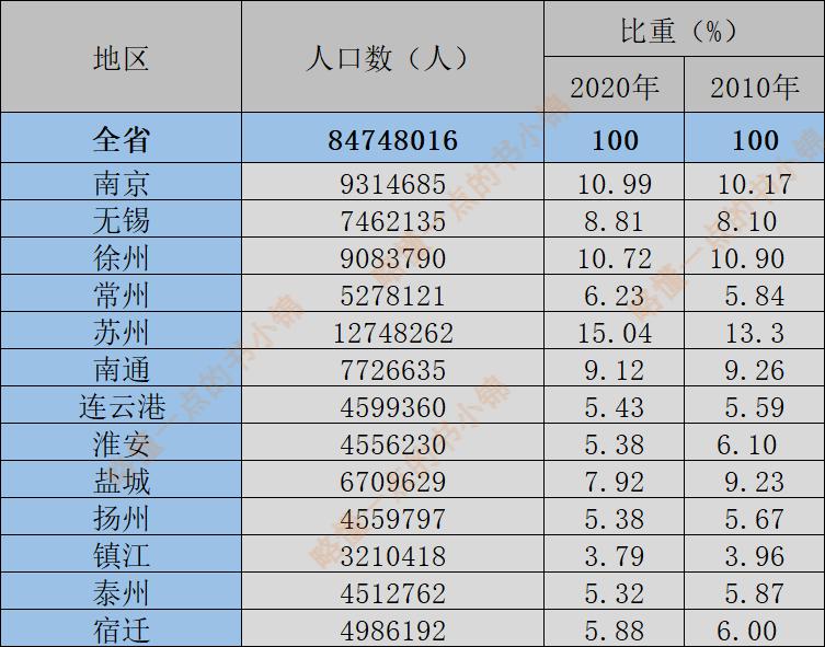 第七次人口普查江苏各城市总人口,七普数据江苏浙江