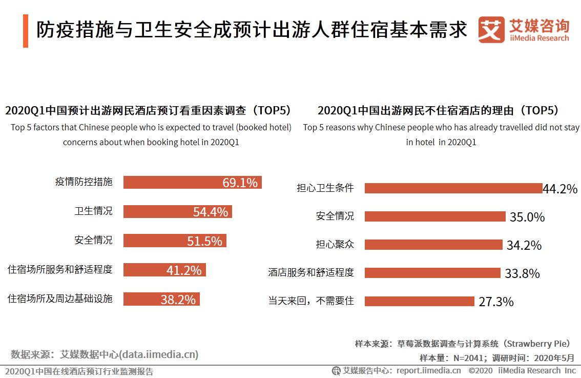 2024年国内酒店市场预测,中国q1统计数据