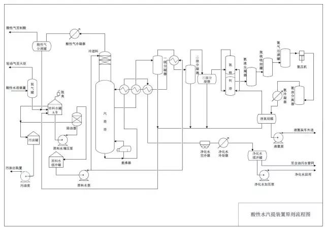 空分化工流程图详细讲解,visio画化工流程图
