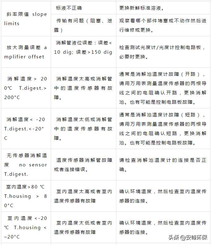 污水cod的检测方法步骤,污水cod检测偏高