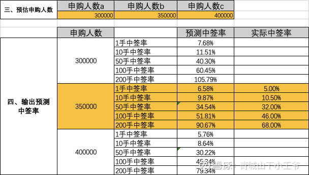 港股打新｜一手中签率和稳中一手预测分析