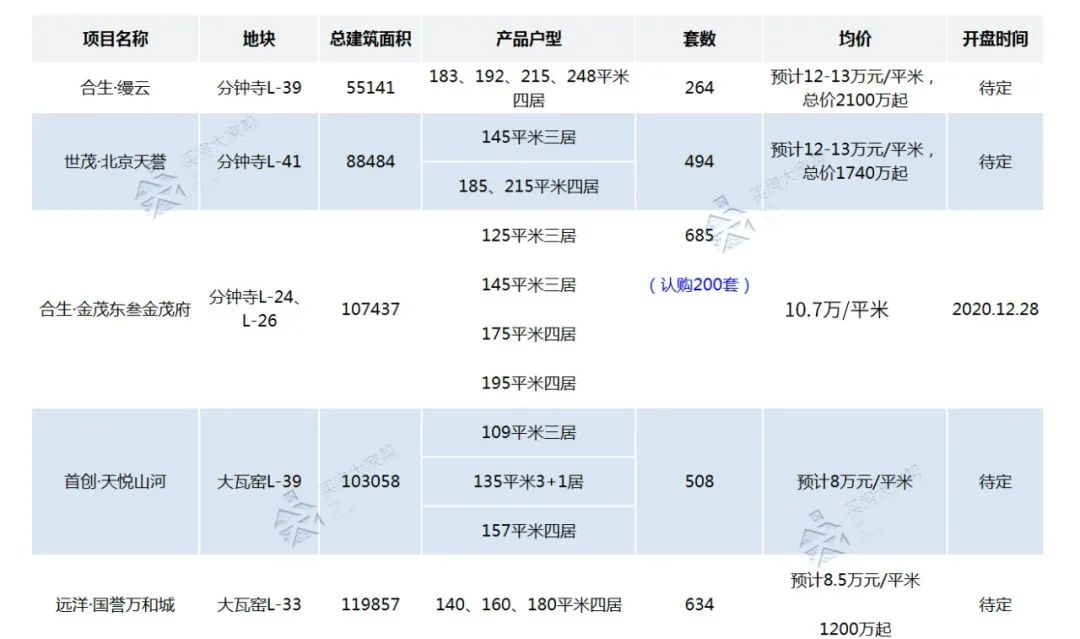 2021年北京新楼盘推荐,丰台高端改善楼盘
