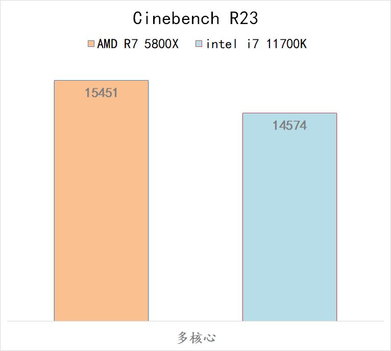 5800x与11700kf哪个好,5800x和11700k性能差多少