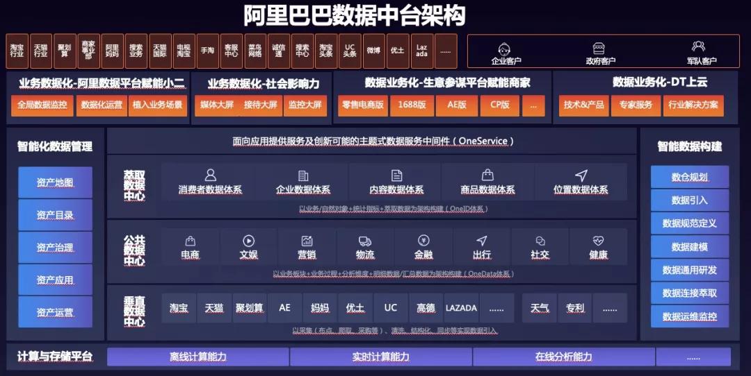 数据湖VS数据仓库之争？阿里提出大数据架构新概念：湖仓一体