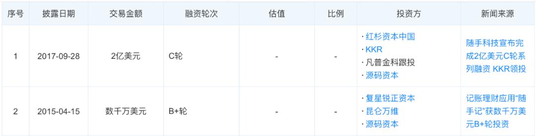 号称2.2亿人都在用的随手记也撑不住了，宣布良性退出！8万出借人无眠，3月初已无法提现！踩雷厚本金融？