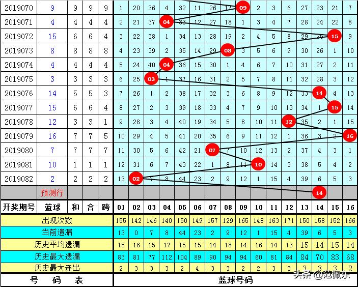 高大侠双色球第2019083期：连续两期命中蓝球，本期偶数还有希望